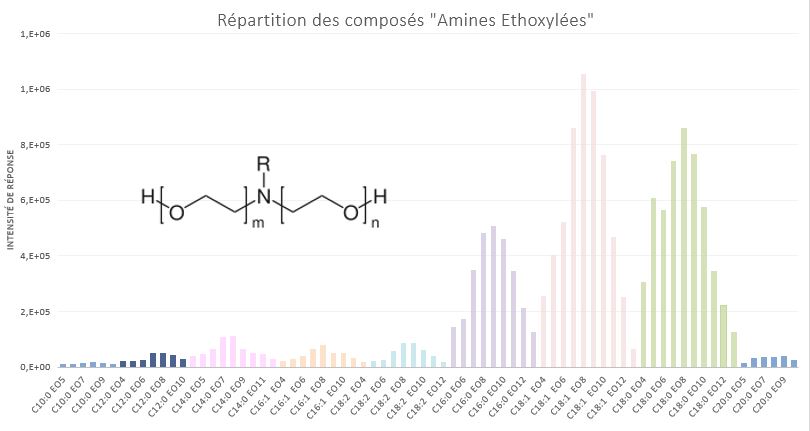 Distribution en surfactant Amines éthoxylées